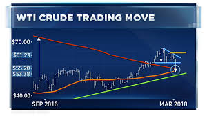 This Chart Shows Oil Could Slip To 55 A Barrel