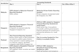 Malaysia ii accounting for plantation operations accounting for aquaculture accounting for agriculture financial accounting and reporting in malaysia, volume 2. Towards The Development Of A Financial Reporting Framework For Sri Lankan Smes Semantic Scholar