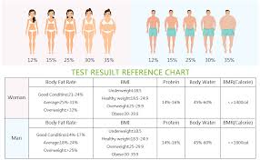 Bmi, or body mass index, measures how healthy your weight is based on how tall you are. Homever Body Fat Scales With Body Fat Digital Personal Scales For Body Fat 13 Data Bmi Weight Muscle Mass Water Protein Bmr Battery Included Amazon De Health Personal Care