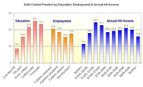 Birth Control Practice In The Usa