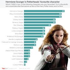 The problems that characters (both good and evil) face in harry potter are actually quite similar in some ways to the problems we face in our own lives. Yougov On Twitter Finally Britain S Favourite Harry Potter Character Is Hermione Granger Dumbledore Comes Second Potter Third Https T Co Eq6tnvjs2s Https T Co K5ukoyxs7l