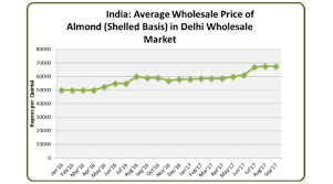 India S Almond Production Projected 9 Lower Says Usda Bw