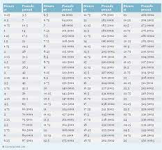 Check spelling or type a new query. Stones To Pounds Conversion Chart Conversion Chart Printable Weight Conversion Chart Grams To Ounces