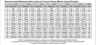 Cap Screw Torque Chart Metric Www Bedowntowndaytona Com