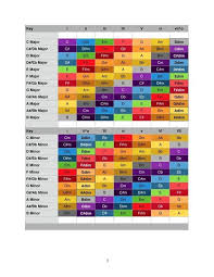 Hi I Made A Colour Map For Easy Finding Same Chords In Different Keys For Chord Progression And Modulation Just W Music Theory Guitar Piano Music Learn Music