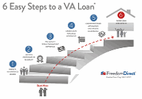 6 Easy Steps To A Va Loan Va Loan Process Va Loan Va Mortgages