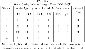 Revised water quality indices for the protection of rivers in malaysia. Pdf The Impacts Of Integrated Farming To Water Quality Case Study On Langgas River Kunak Sabah Malaysia Semantic Scholar
