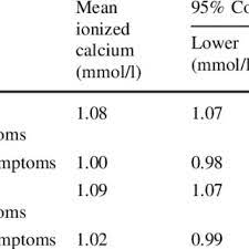 Pth helps the body control how much calcium comes into the blood stream from the intestines, kidneys, and bones. Pdf Course Of Ionized Calcium After Thyroidectomy