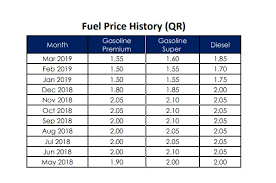 11:19 pm | january 30, 2018. Petrol And Diesel To Cost More In April The Peninsula Qatar