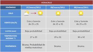 El Clima Para Este Domingo En El Carnaval De Veracruz Al Calor Politico