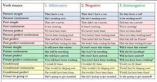 Verb Tenses Affirmative Negative Interrogative English Grammar