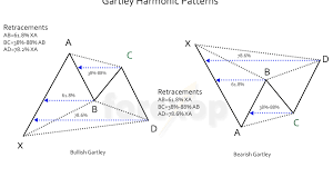 Basics Of Harmonic Chart Patterns In Forex
