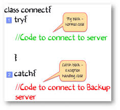 To better understand the problems of checked exceptions and whatever construct derivates from it, i recommend this post from @elizarov. Try Catch In Java Exception Handling Example