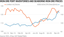 Iron ore (any origin) fines, spot price, c.f.r. Iron Ore Price Surge End 2020 Fails To Deter Build In Port Stocks S P Global Platts