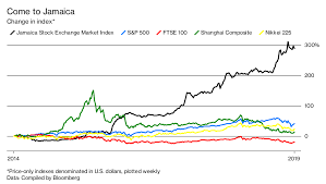 the jamaican stock exchange is the worlds best performing