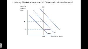 For the following policies, graph. Money Market Graph Youtube