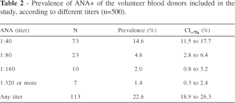 Prevalence Of Antinuclear Autoantibodies In The Serum Of Normal Blood Dornors