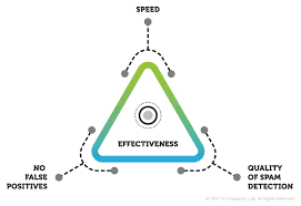 Kaspersky On Twitter Machine Learning Versus Spam Https T Co Zhq2o1uszg Security Ai Machinelearning