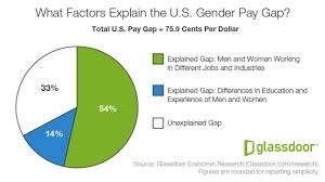 Heres What The Pay Gap Really Looks Like Glassdoor Reveals