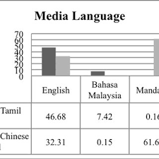 Then be born into a malay speaking family! The Use Of Bahasa Malaysia As Community Language Download Scientific Diagram