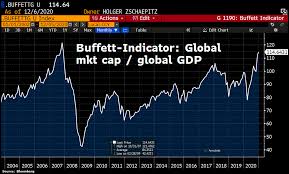 Market capitalization numbers only reflect an asset's presence and performance in the market along with its value. Holger Zschaepitz On Twitter The Stock Market Is Deep In The Bubble Area At Least When Measured By The Buffett Indicator The Total Market Capitalization Is Equal To 115 Of The Total
