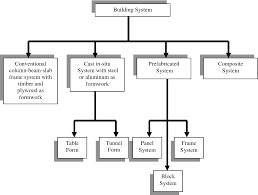 Industrialized building system (ibs) is mostly i. Pdf The Essential Characteristics Of Industrialised Building System Semantic Scholar