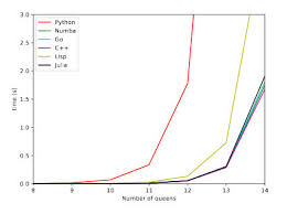 Differences between python vs c++. Python As Fast As Go And C The Queens Prove It