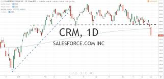 Salesforce Earnings Report Crm After Stock Market Close