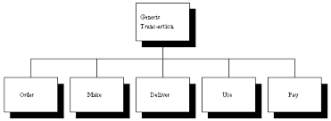 Process Grammars A Generative Approach To Process Redesign