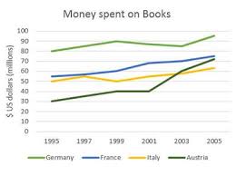 Ielts Line Graph Money Spent On Books