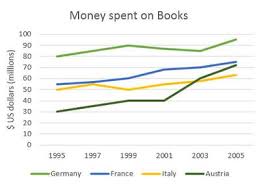 Ielts Line Graph Money Spent On Books