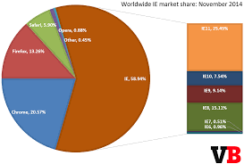 Analytics How To Determine The Oldest Browser Version To