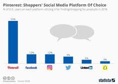 Topic Pinterest Social Media Pinterest Advertising Pinterest Infographic