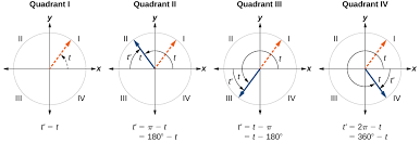 Divide the circle into eight equal parts and label the angle corresponding with each point. Unit Circle Algebra And Trigonometry