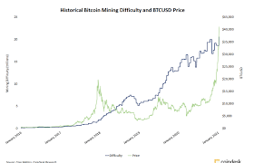 Is bitcoin a super currency that might replace any other currency in the near future? Bitcoin Mining Difficulty Hits Record High Amid Miner Revenue Surge Coindesk
