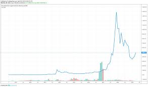 Bitcoin Chart Analysis How To Trade Bitcoin Using Charts