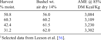 Relationship Of Moisture Content Of Corn At Harvest And