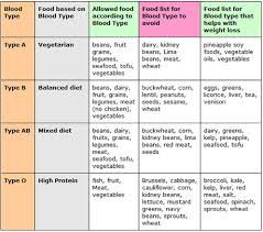 Blood Type B Diet Food List