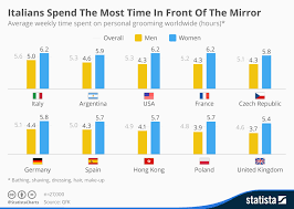Chart Italians Spend The Most Time In Front Of The Mirror