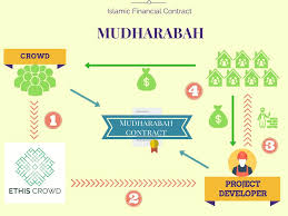 Is compound interest haram in islam? Working With Islamic Finance