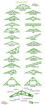 Total load s'2 = 1.0 g + 0.9 qwind + 0.7 qsnow. Importance Of Roof Truss Design Roofgenius Com