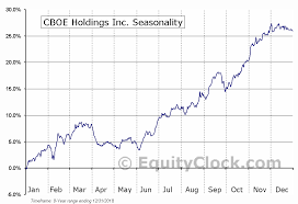 Cboe Holdings Inc Nasd Cboe Seasonal Chart Equity Clock