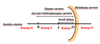 Berdasarkan pernyataan diatas, meskipun telah ada beberapa teori yang menyangkut tentang cermin, selain sebagai tuntutan perkuliahan. Cermin Cekung Khazanah Ilmukhazanah Ilmu