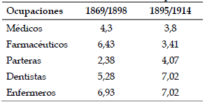 A historical magazine on the people from the netherlands emigrating to the argentine republic. Vista De Ocupaciones De La Salud En El Territorio Argentino Perspectivas A Partir De Los Censos Nacionales De 1869 1895 Y 1914 Health Occupations In The Argentinean Territory Perspectives From The