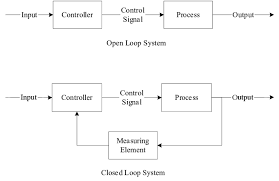 They are simpler in their layout and hence a control system in which the control action is totally independent of output of the system then it is called open loop control system, which is also. Open And Closed Loop Systems Both Can Be Found In The Project Download Scientific Diagram