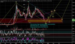 Acb Stock Price And Chart Tsx Acb Tradingview