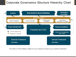 corporate governance structure hierarchy chart ppt examples