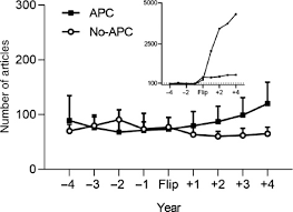 Separate apc payment) to hcpcs code c2645. Article Processing Charge Hyperinflation And Price Insensitivity An Open Access Sequel To The Serials Crisis