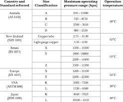 A pipe cutter usually has a deburring tool on it. Classification Of Copper Pipe Size Operating Temperature And Pressure Download Table