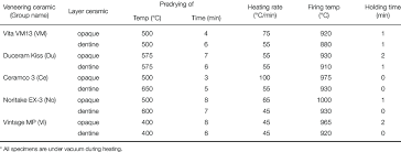 Firing Schedules Of Veneering Ceramics Download Table